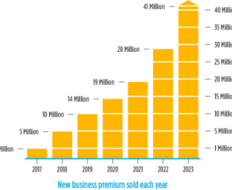 Unprecedented growth since 2017